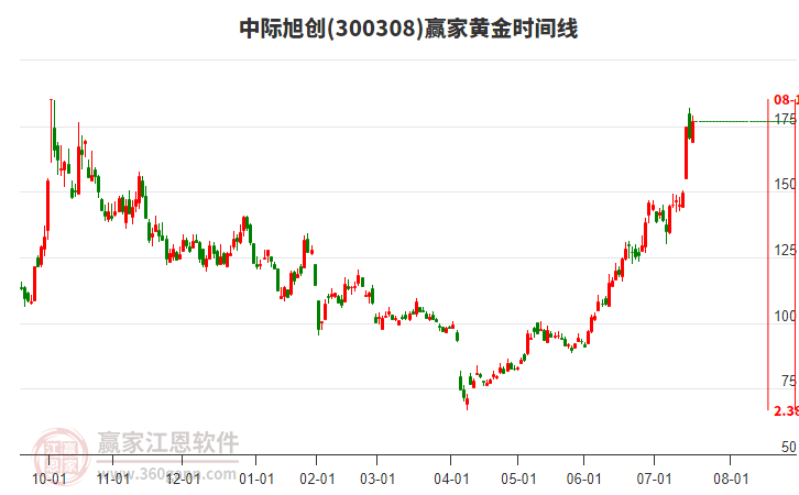 300308中際旭創(chuàng)黃金時間周期線工具 300308中際旭創(chuàng)黃金時間周期線工具