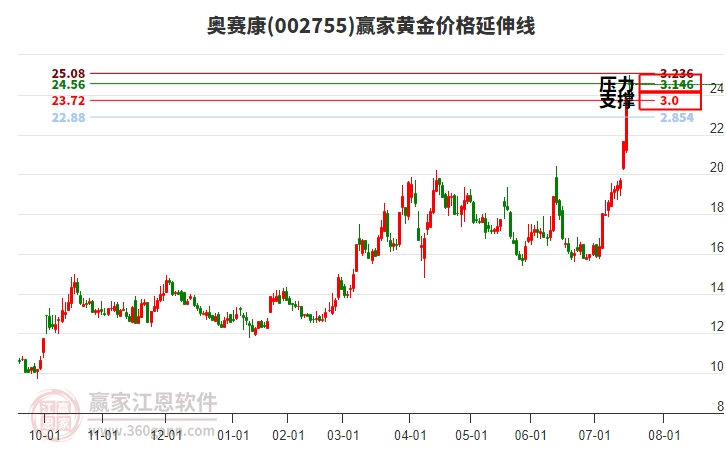 002755奧賽康黃金價格延伸線工具 002755奧賽康黃金價格延伸線工具