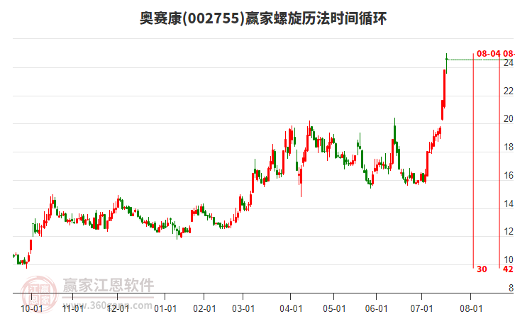 002755奧賽康螺旋歷法時間循環(huán)工具 002755奧賽康螺旋歷法時間循環(huán)工具