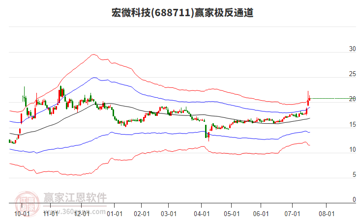 688711宏微科技贏家極反通道工具