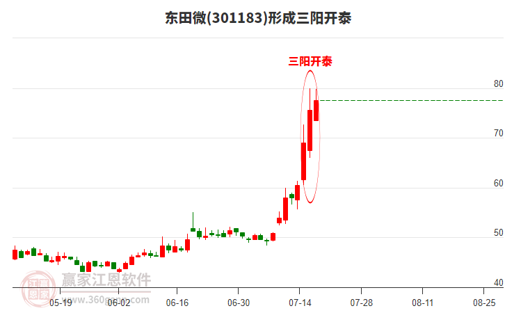 301183東田微形成頂部三陽(yáng)開泰形態(tài) 301183東田微形成頂部三陽(yáng)開泰形態(tài)
