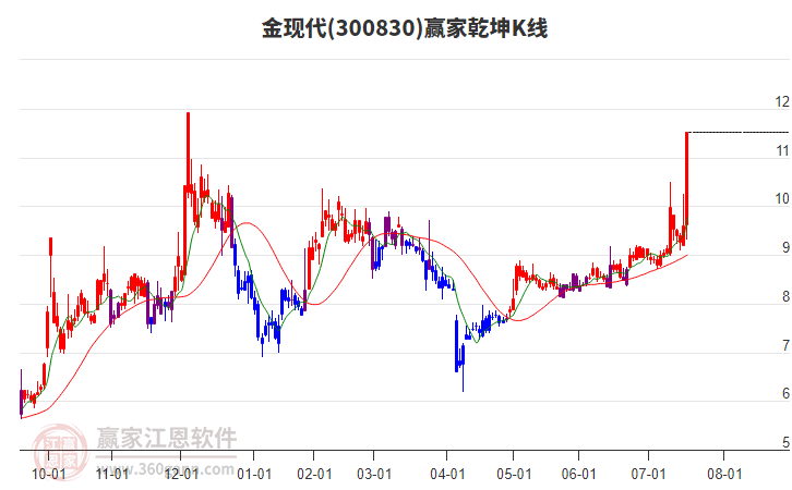 300830金現(xiàn)代贏家乾坤K線工具 300830金現(xiàn)代贏家乾坤K線工具