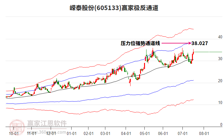 605133嶸泰股份贏家極反通道工具