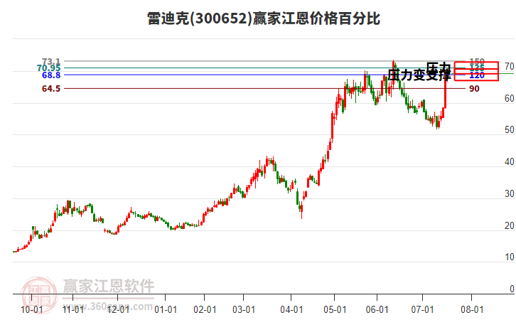 300652雷迪克江恩價格百分比工具