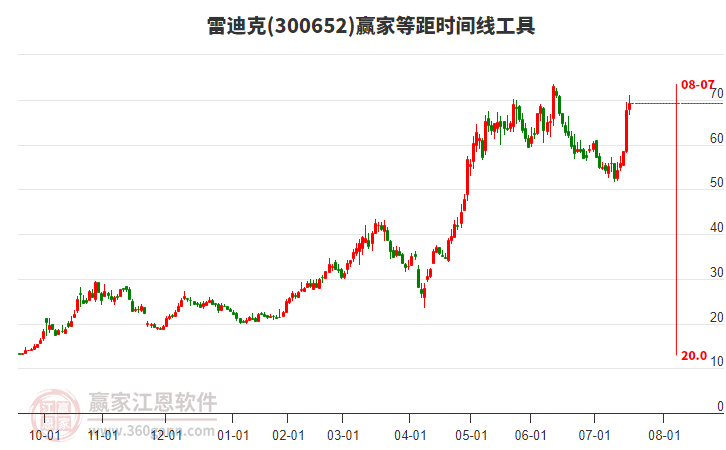 300652雷迪克等距時間周期線工具