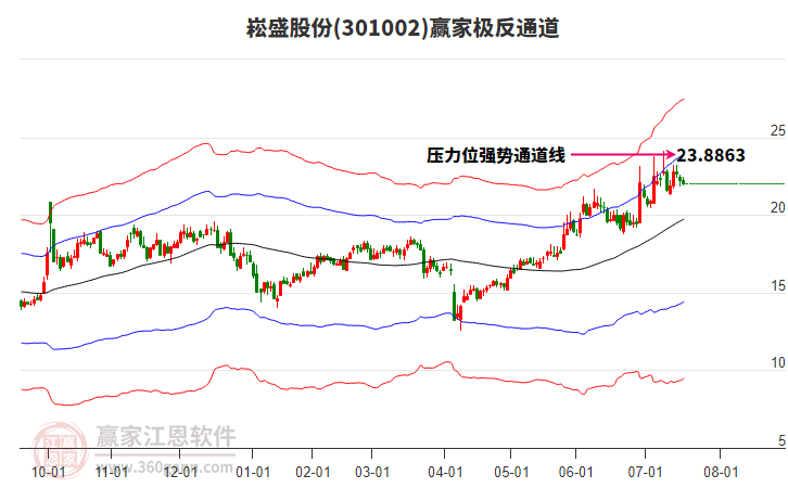 301002崧盛股份贏家極反通道工具 301002崧盛股份贏家極反通道工具