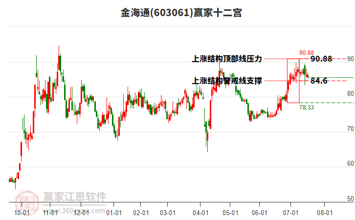 603061金海通贏家十二宮工具