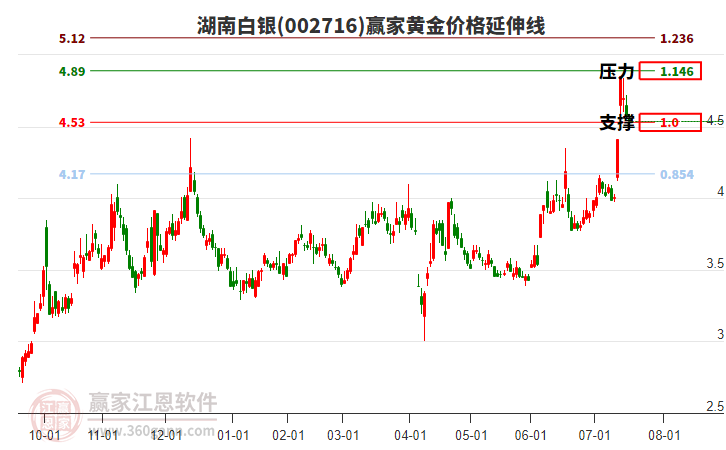 002716湖南白銀黃金價格延伸線工具 002716湖南白銀黃金價格延伸線工具