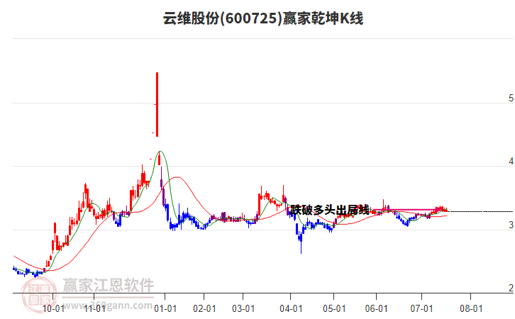 600725云維股份贏家乾坤K線工具 600725云維股份贏家乾坤K線工具