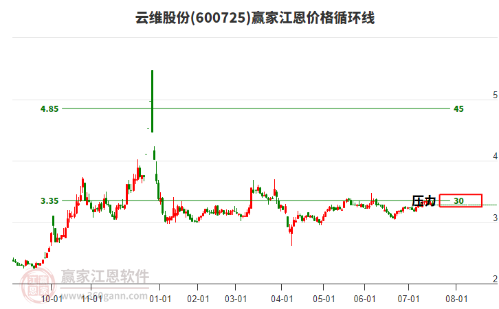 600725云維股份江恩價(jià)格循環(huán)線工具 600725云維股份江恩價(jià)格循環(huán)線工具