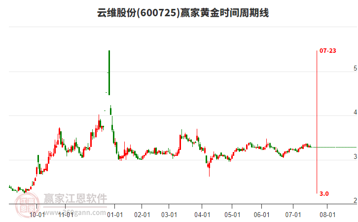 600725云維股份黃金時(shí)間周期線工具 600725云維股份黃金時(shí)間周期線工具