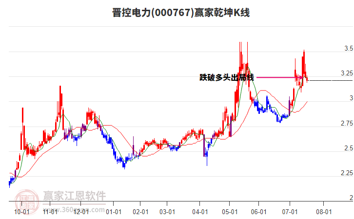 000767晉控電力贏家乾坤K線工具