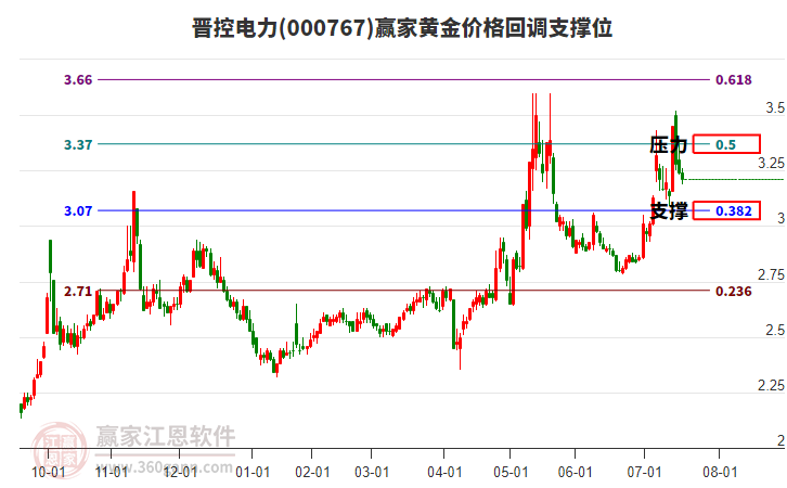 000767晉控電力黃金價(jià)格回調(diào)支撐位工具