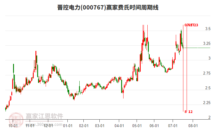 000767晉控電力費(fèi)氏時(shí)間周期線工具