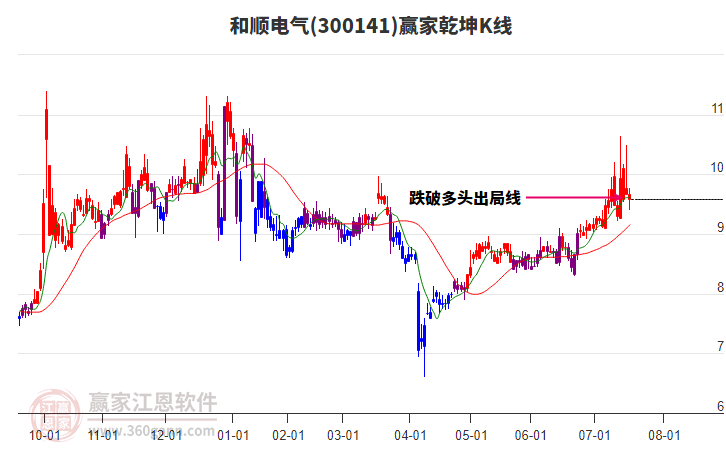 300141和順電氣贏家乾坤K線工具
