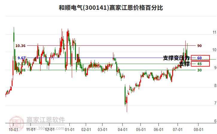 300141和順電氣江恩價格百分比工具