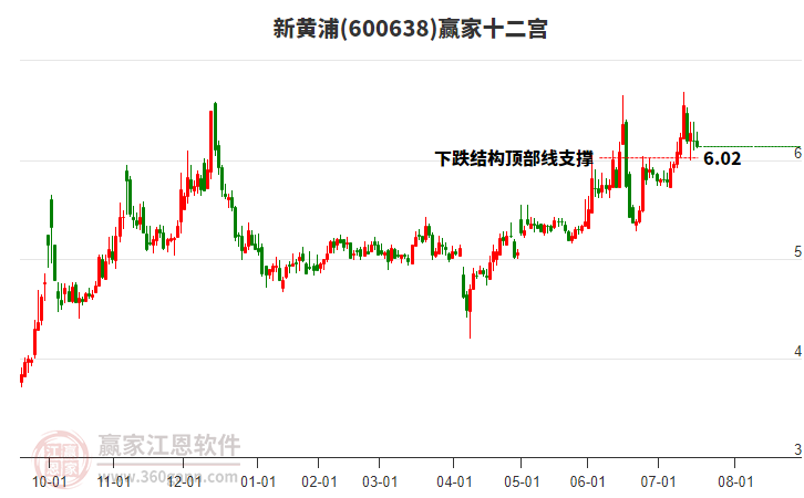 600638新黃浦贏家十二宮工具
