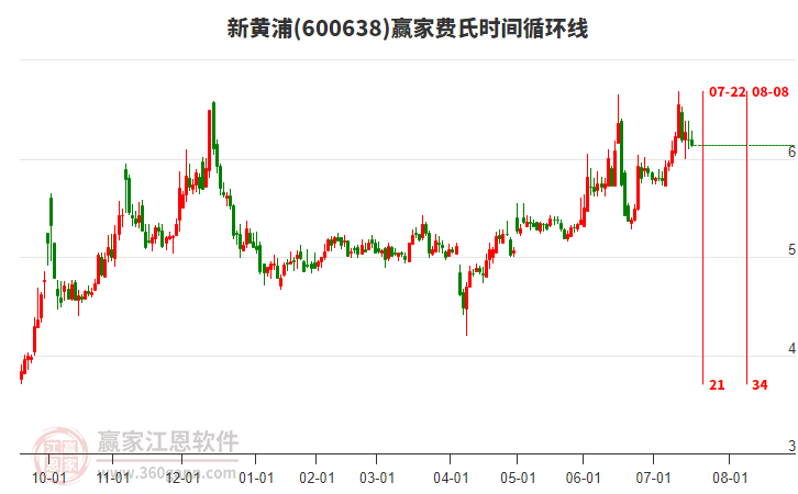 600638新黃浦費(fèi)氏時(shí)間循環(huán)線工具