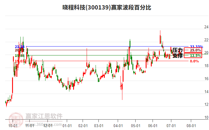 300139曉程科技波段百分比工具 300139曉程科技波段百分比工具