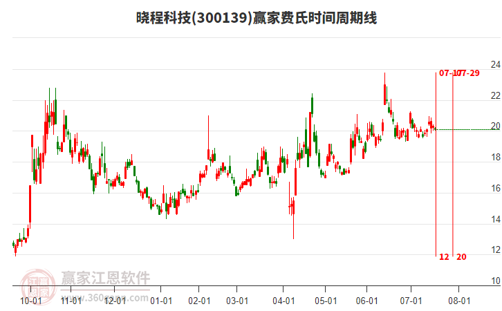 300139曉程科技費氏時間周期線工具 300139曉程科技費氏時間周期線工具