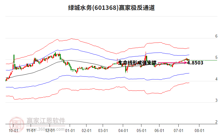 601368綠城水務(wù)贏家極反通道工具