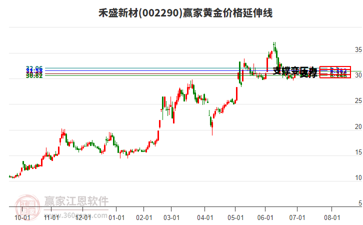 002290禾盛新材黃金價(jià)格延伸線工具