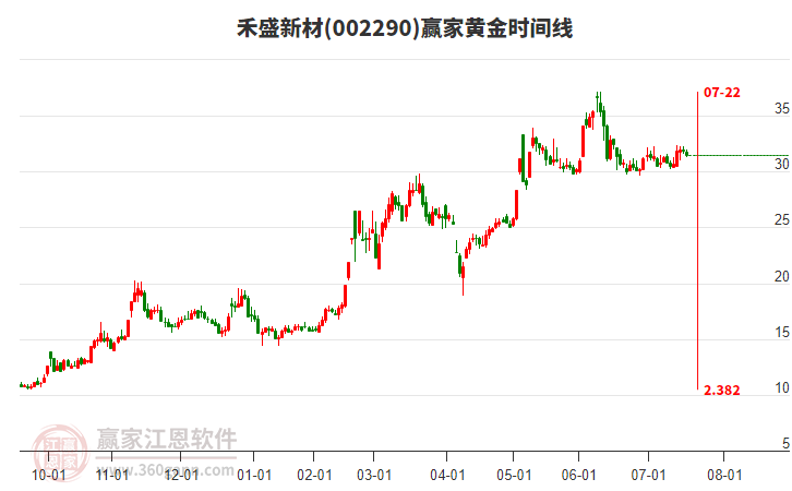 002290禾盛新材黃金時(shí)間周期線工具