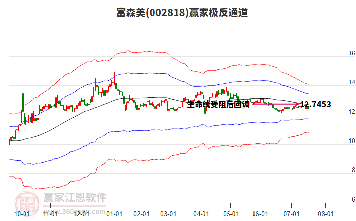 002818富森美贏家極反通道工具