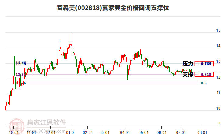 002818富森美黃金價(jià)格回調(diào)支撐位工具