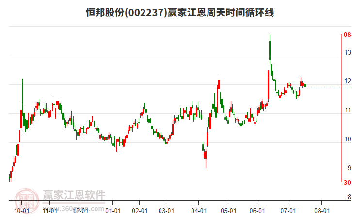 002237恒邦股份江恩周天時間循環(huán)線工具 002237恒邦股份江恩周天時間循環(huán)線工具