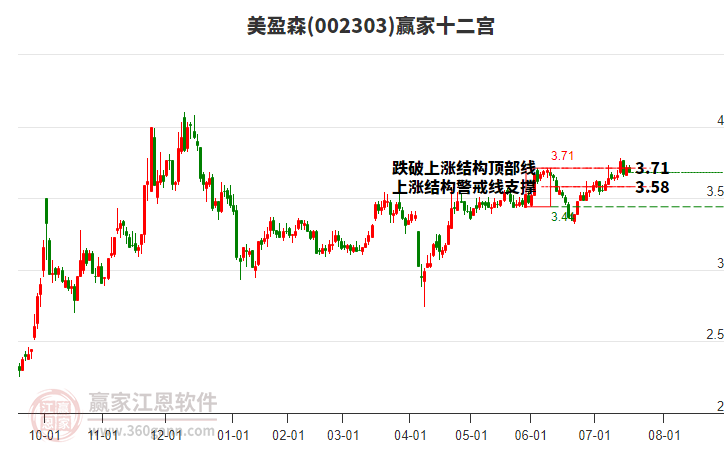 002303美盈森贏家十二宮工具 002303美盈森贏家十二宮工具