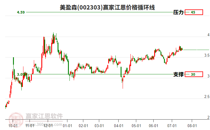 002303美盈森江恩價(jià)格循環(huán)線工具 002303美盈森江恩價(jià)格循環(huán)線工具