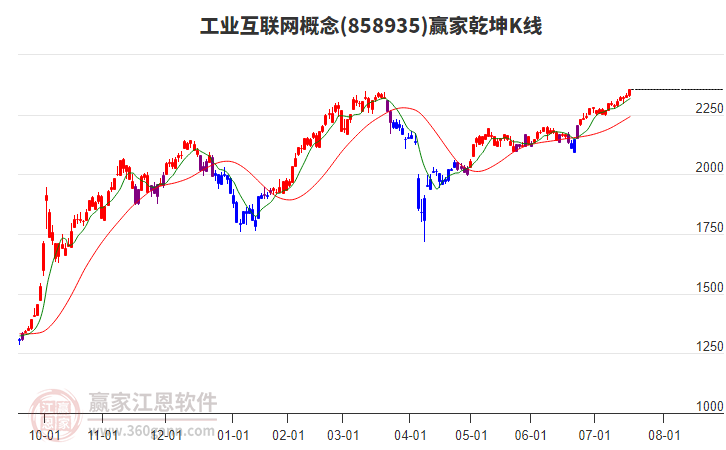 858935工業(yè)互聯(lián)網(wǎng)贏家乾坤K線工具