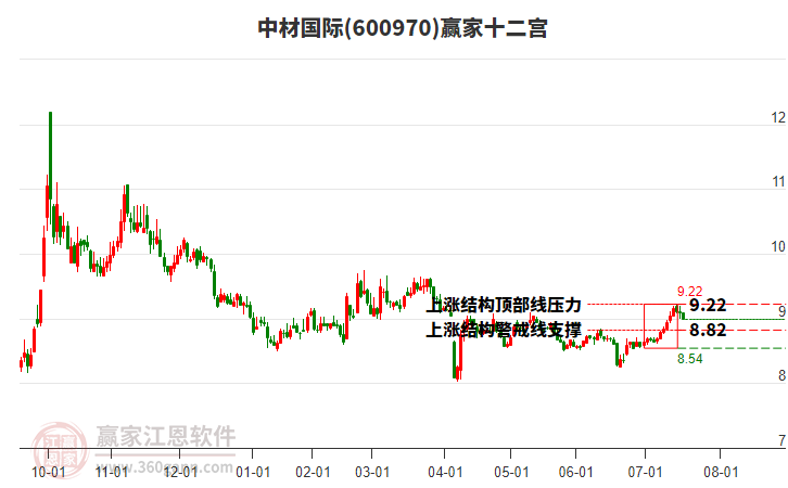 600970中材國際贏家十二宮工具 600970中材國際贏家十二宮工具