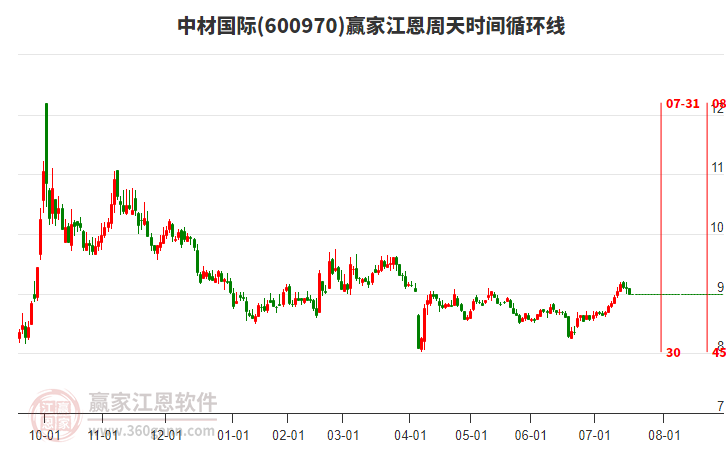 600970中材國際江恩周天時間循環(huán)線工具 600970中材國際江恩周天時間循環(huán)線工具