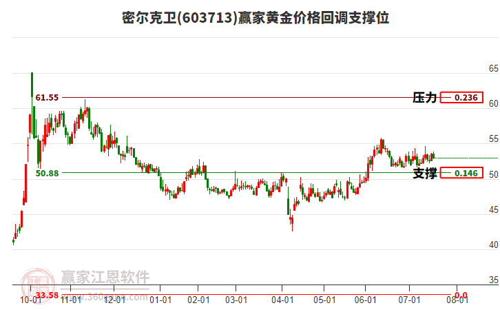 603713密爾克衛(wèi)黃金價(jià)格回調(diào)支撐位工具