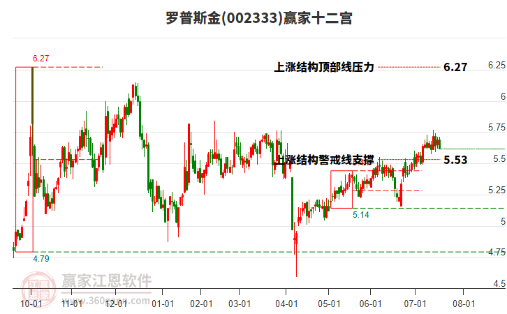 002333羅普斯金贏家十二宮工具 002333羅普斯金贏家十二宮工具