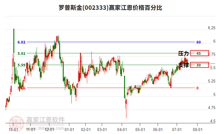 002333羅普斯金江恩價(jià)格百分比工具 002333羅普斯金江恩價(jià)格百分比工具