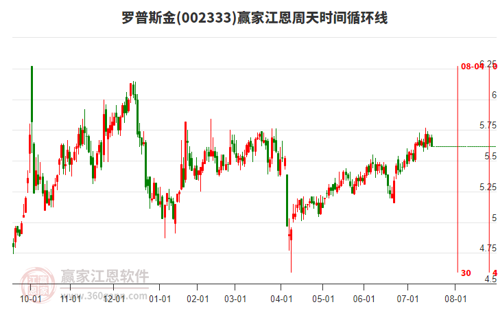 002333羅普斯金江恩周天時(shí)間循環(huán)線工具 002333羅普斯金江恩周天時(shí)間循環(huán)線工具