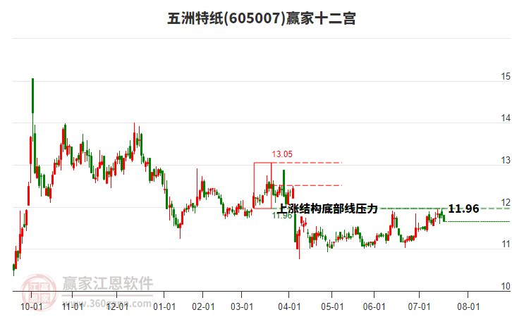 605007五洲特紙贏家十二宮工具