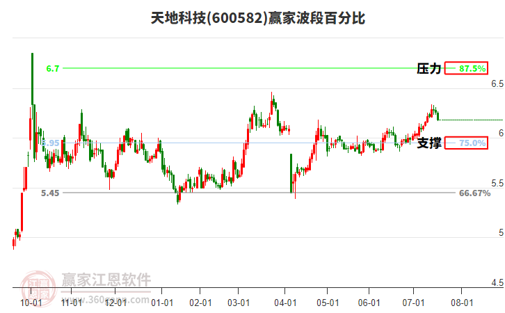 600582天地科技波段百分比工具 600582天地科技波段百分比工具