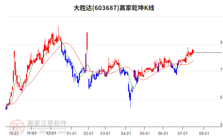 603687大勝達(dá)贏家乾坤K線工具