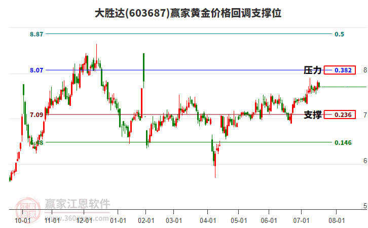 603687大勝達(dá)黃金價(jià)格回調(diào)支撐位工具