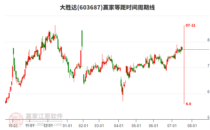 603687大勝達(dá)等距時(shí)間周期線工具