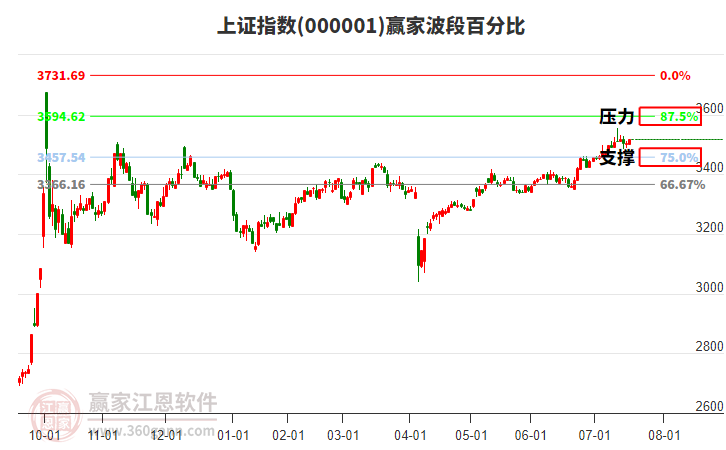 滬指贏家波段百分比工具