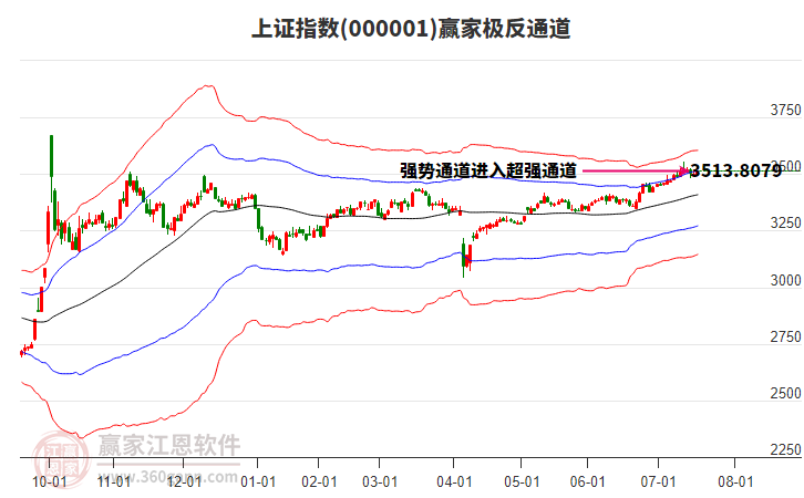 上证指数