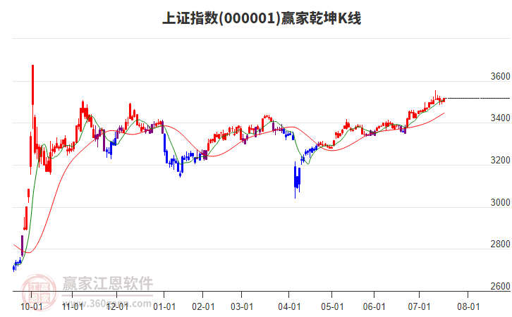 滬指贏家乾坤K線工具