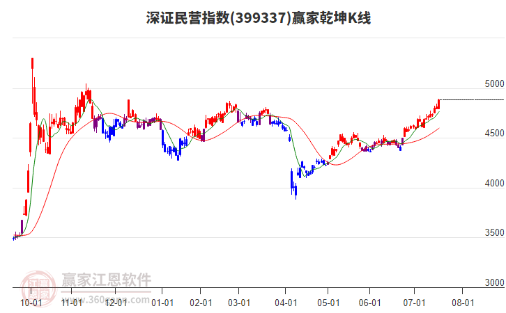 399337深證民營(yíng)贏家乾坤K線(xiàn)工具 399337深證民營(yíng)贏家乾坤K線(xiàn)工具