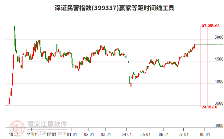 深證民營(yíng)指數(shù)贏家等距時(shí)間周期線(xiàn)工具 深證民營(yíng)指數(shù)贏家等距時(shí)間周期線(xiàn)工具