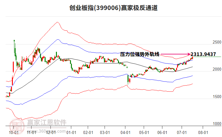 399006創(chuàng)業(yè)板指贏家極反通道工具